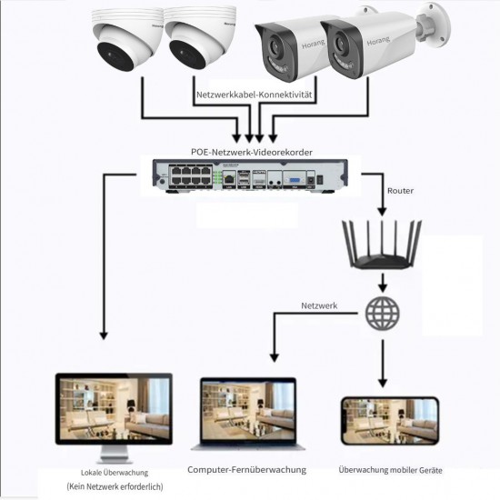 HORANG SH-5004-B2D2 PoE Kit with 5Mpx resolution and easy operation HORANG SH-5004-B2D2 PoE Kit with 5Mpx resolution and easy operation